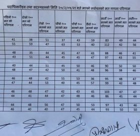 टीकापुर उद्योग वाणिज्य सङ्घको अध्यक्षमा खड्का महासचिवमा तिमिल्सिना निर्वाचित